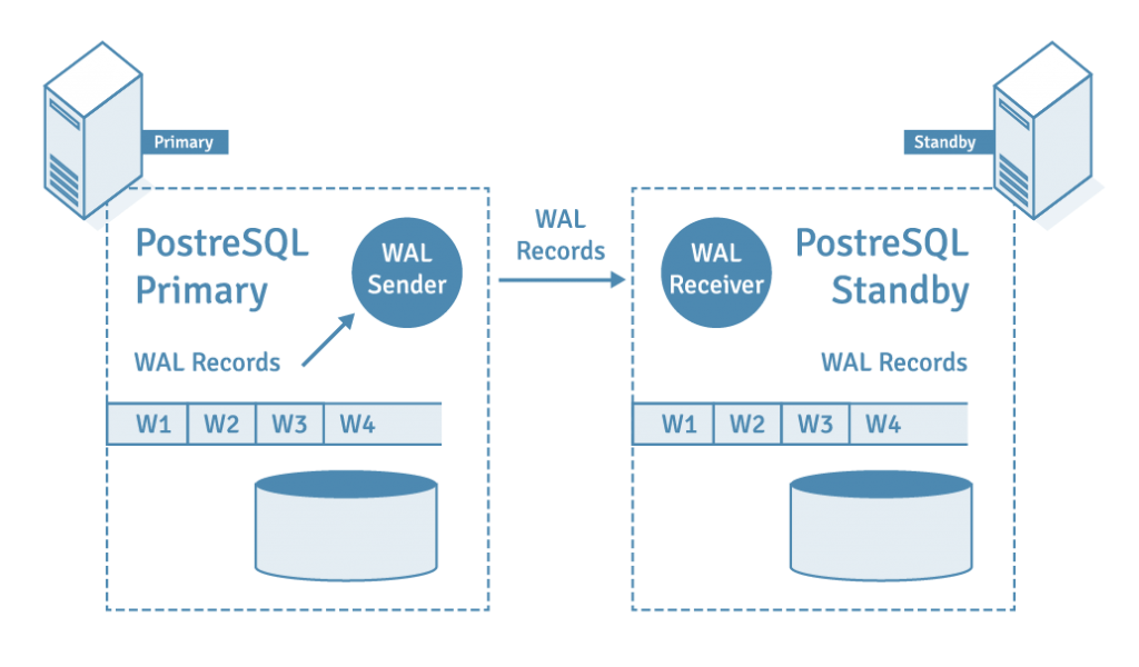 Physical Streaming Replication in PostgreSQL