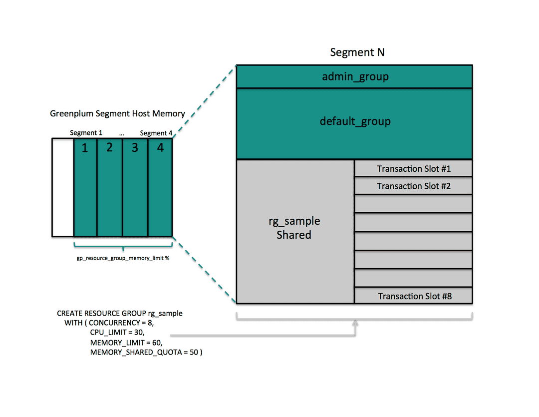 Resource Group Memory Allotments