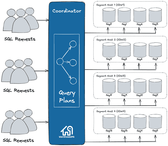 EDB Docs - WarehousePG v7.3 - About WarehousePG Query Processing