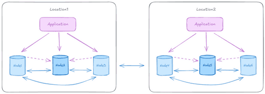 EDB Docs - EDB Postgres Distributed (PGD) v6.4.0 - Two data groups ...