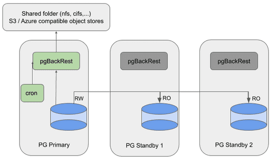 EDB Docs - Use Case 1: Running pgBackRest Locally on the Database Host