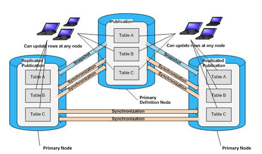 EDB Docs - EDB Replication Server v7 - Multi-master replication