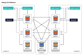 EDB Docs - EDB Postgres Distributed (PGD) v4.3.8 - Always On Platinum