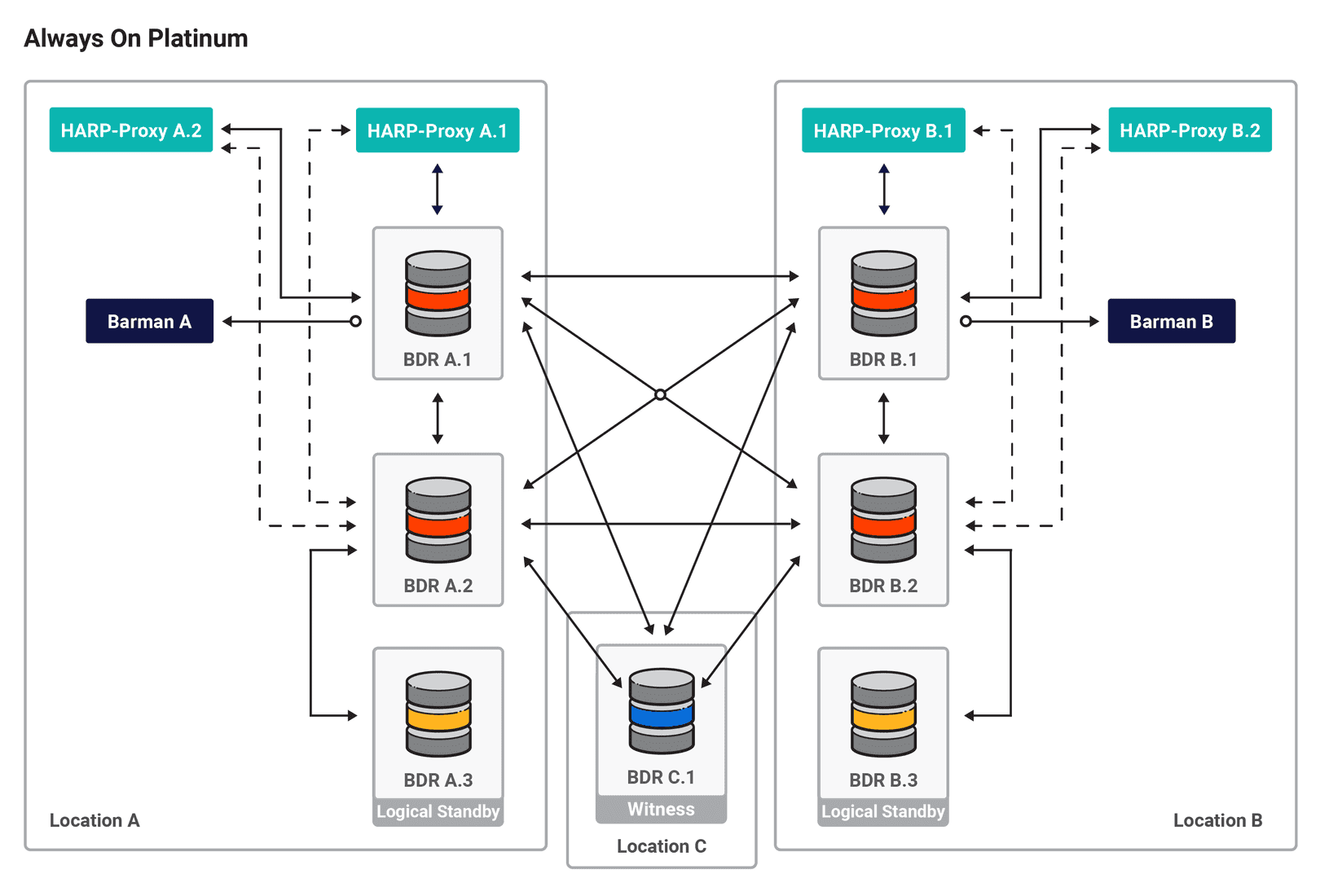 EDB Docs - EDB Postgres Distributed (PGD) v4.3.8 - Always On Platinum
