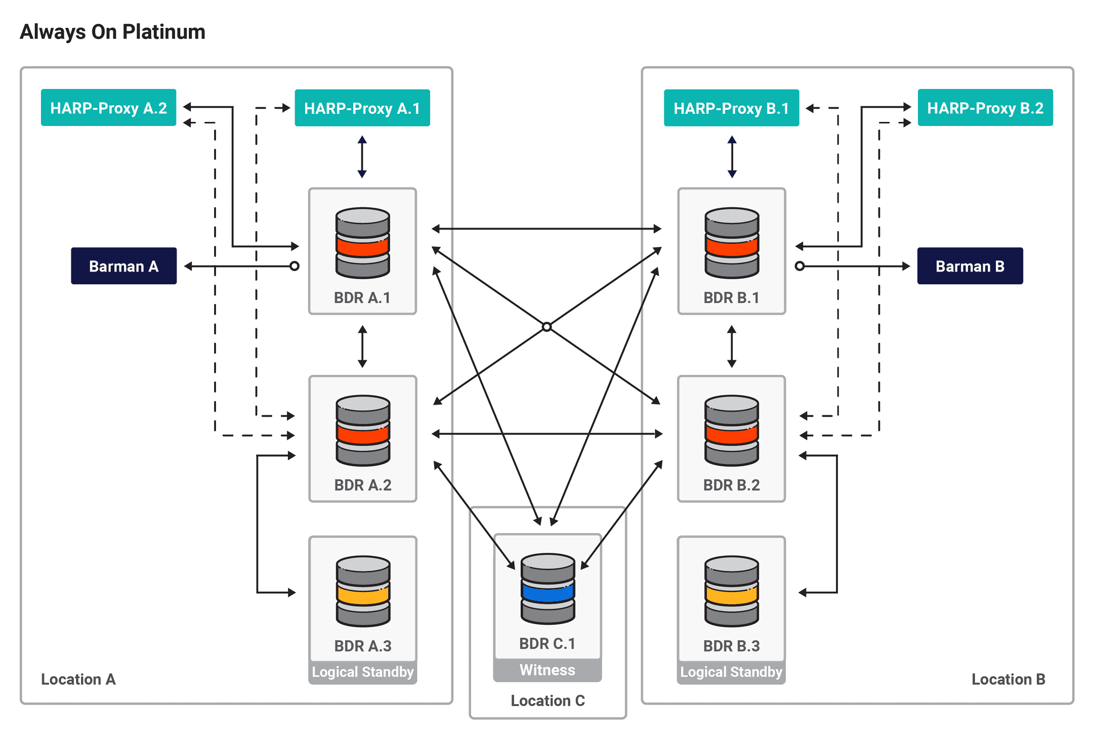 EDB Docs - EDB Postgres Distributed (PGD) v4.3.8 - Always On Platinum
