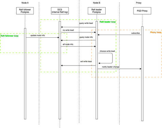 EDB Docs - EDB Postgres Distributed (PGD) v5.8.1 - Raft elections in depth