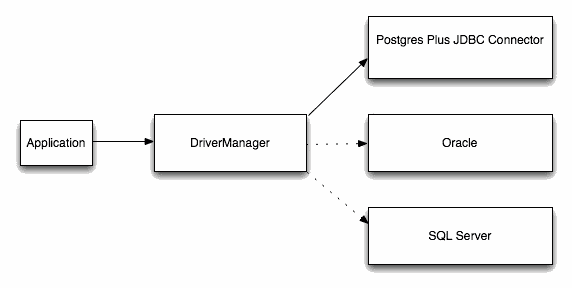 DriverManager/Drivers