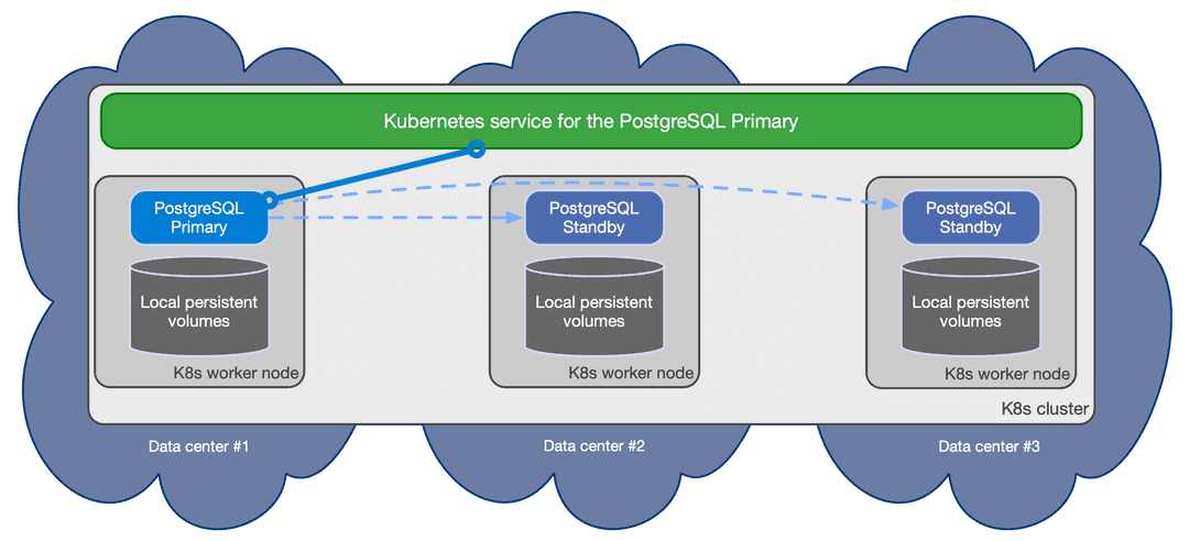 Bird-eye view of the recommended shared nothing architecture for PostgreSQL in Kubernetes