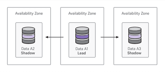 EDB Docs - Primary/standby high availability