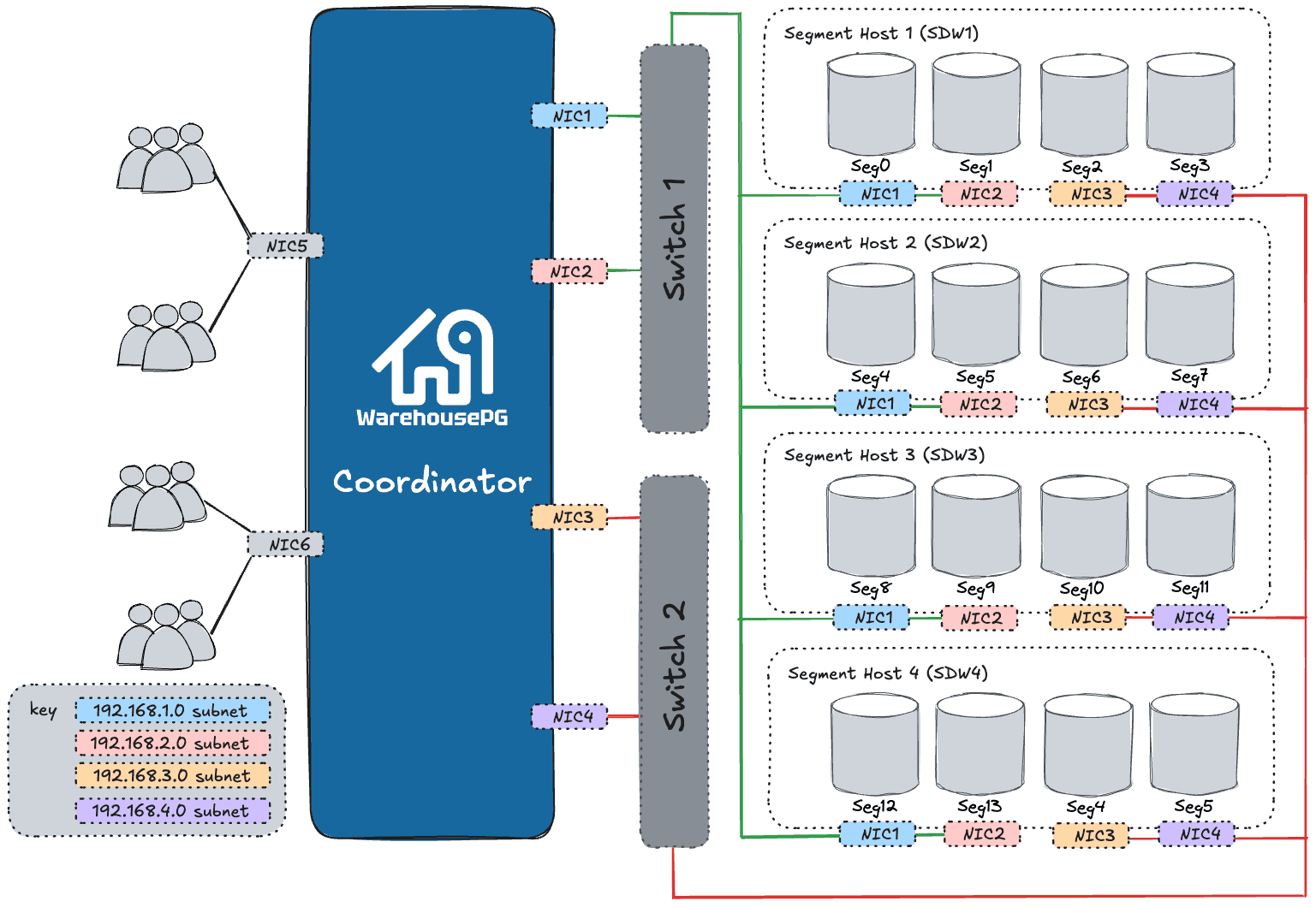 EDB Docs - WarehousePG v7.4 - About the WarehousePG Architecture
