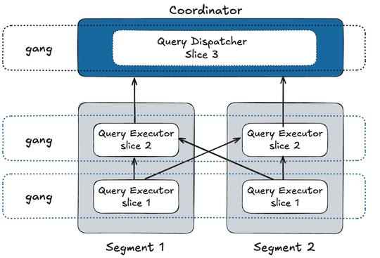 EDB Docs - WarehousePG v7.3 - About WarehousePG Query Processing
