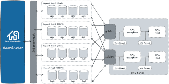 EDB Docs - WarehousePG v7.4 - Transforming External Data with gpfdist ...