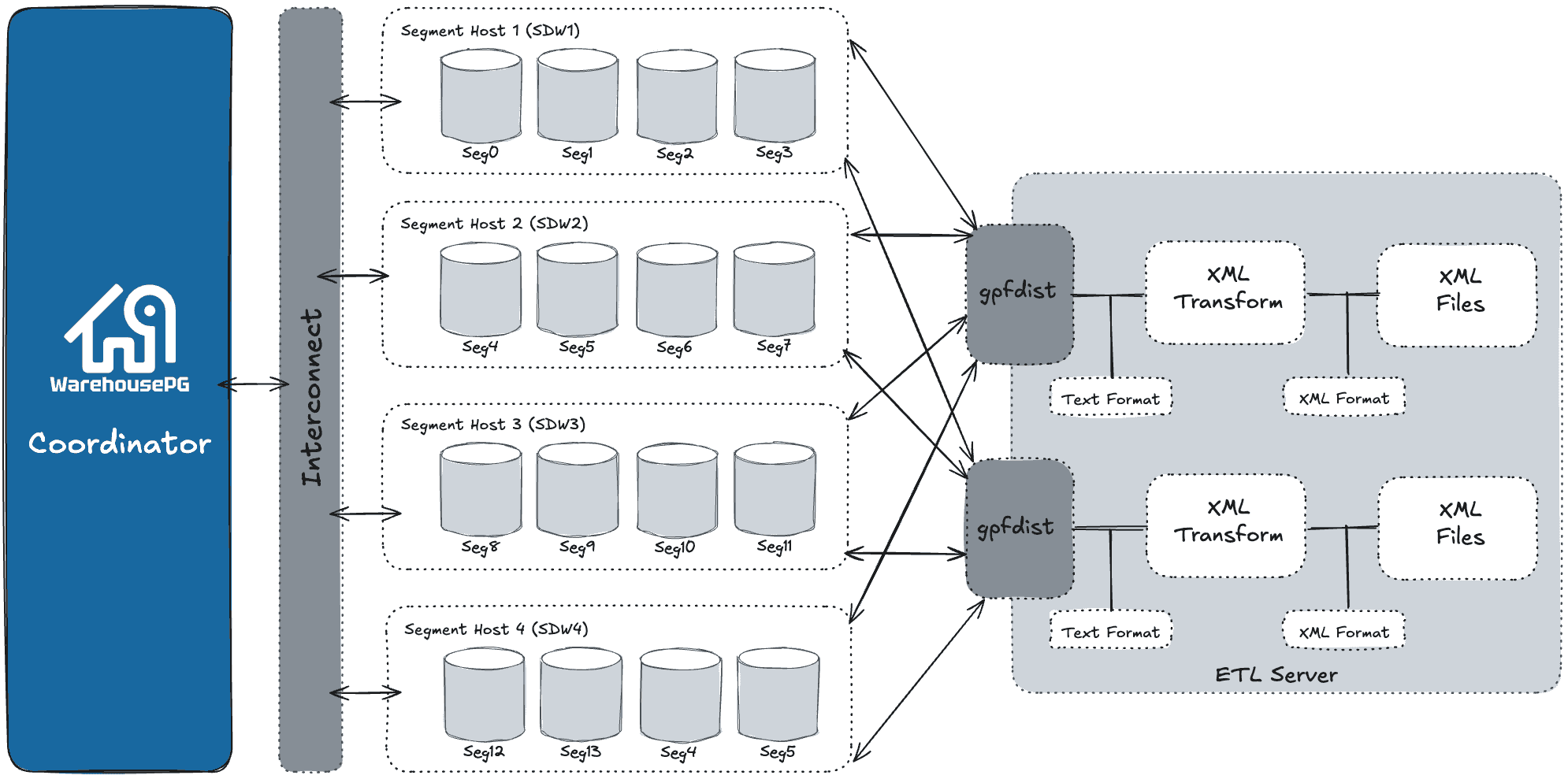 EDB Docs - WarehousePG v7.4 - Transforming External Data with gpfdist ...