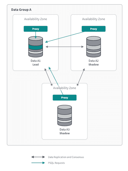 EDB Docs - EDB Postgres AI v1.4.1 (LTS) - Distributed high availability
