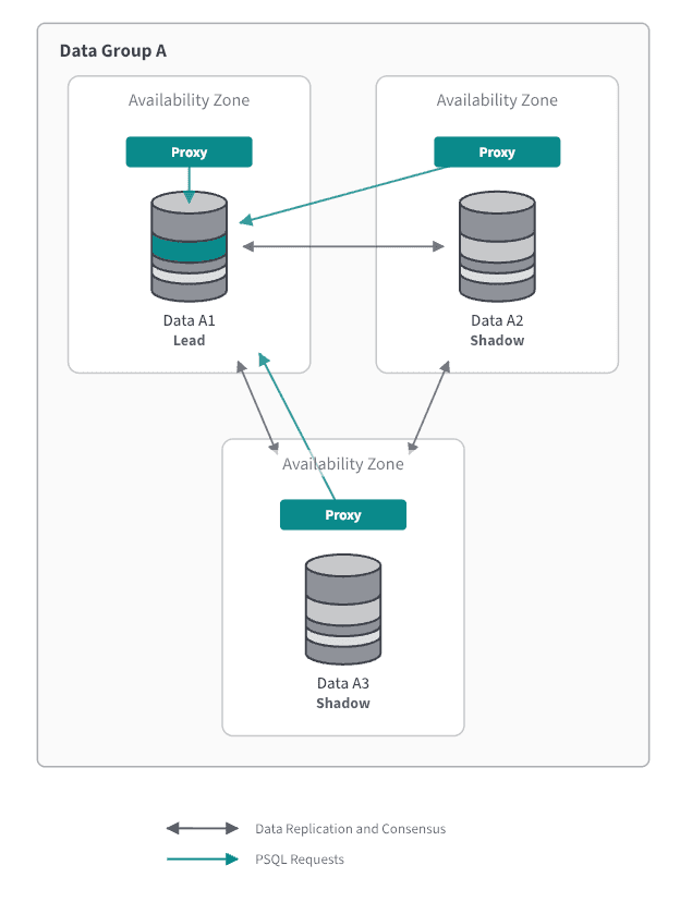 Three data nodes with proxies in a single data group