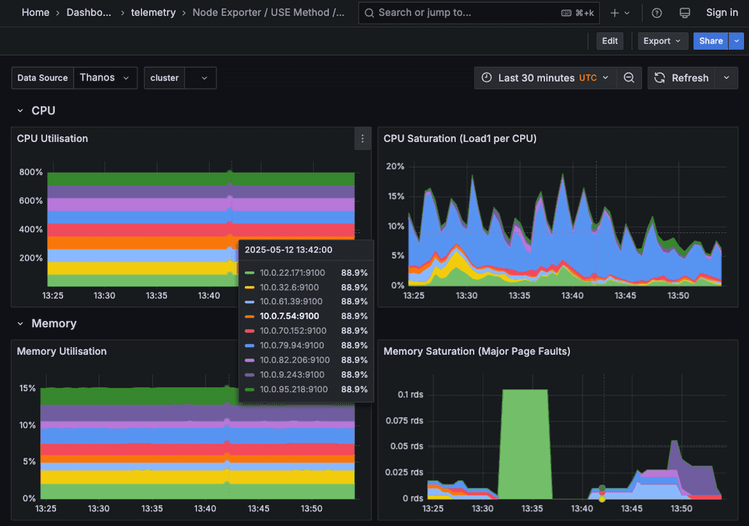 Telemetry Node Exporter dashboards