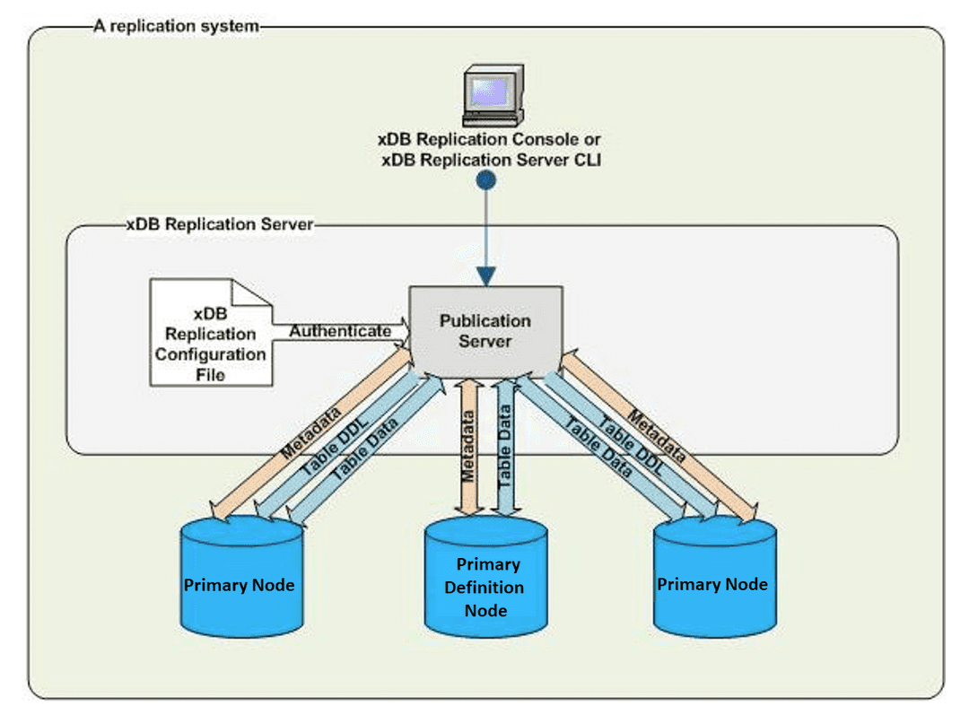 Replication Server - physical view (multi-master replication system)