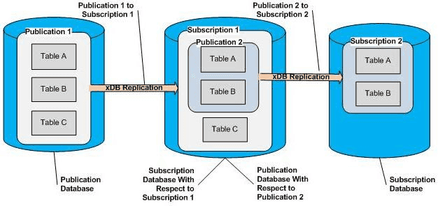 *Cascading Replication: Tables used in both a subscription and a publication*