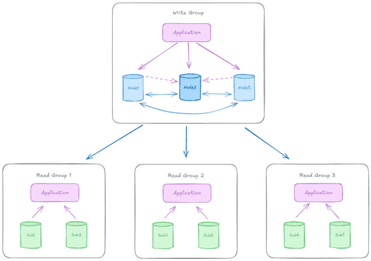 Group Decipher EDB Docs - EDB Postgres Distributed (PGD) v6.4.0 - Single data group ...
