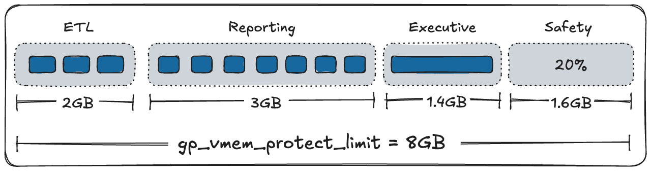 EDB Docs - WarehousePG v7.3 - Using Resource Queues