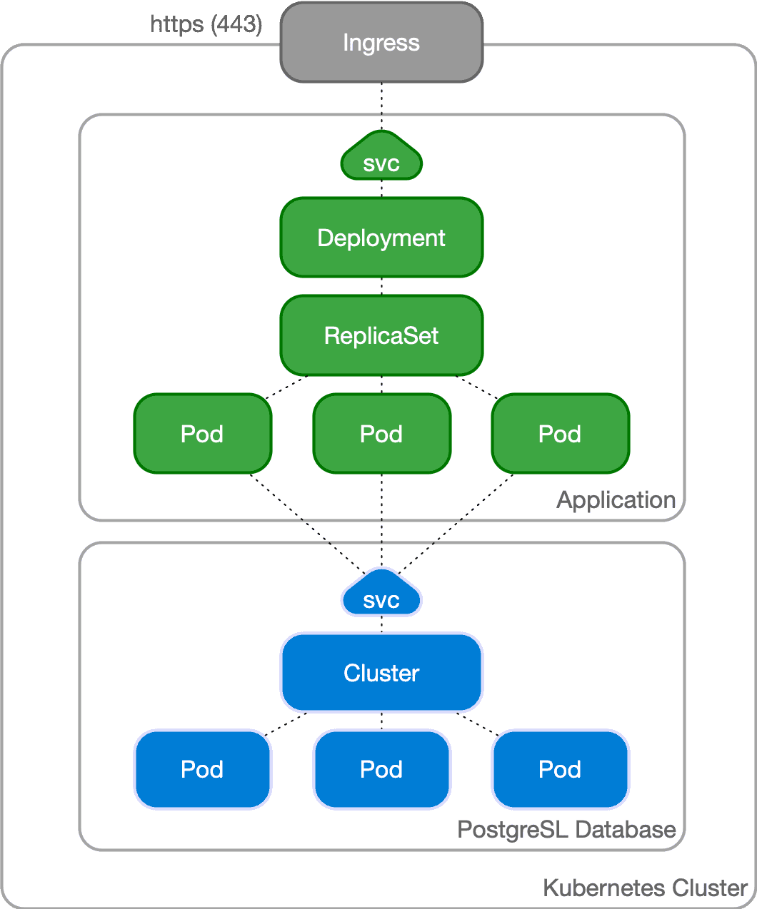Close-up view of application and database inside Kubernetes