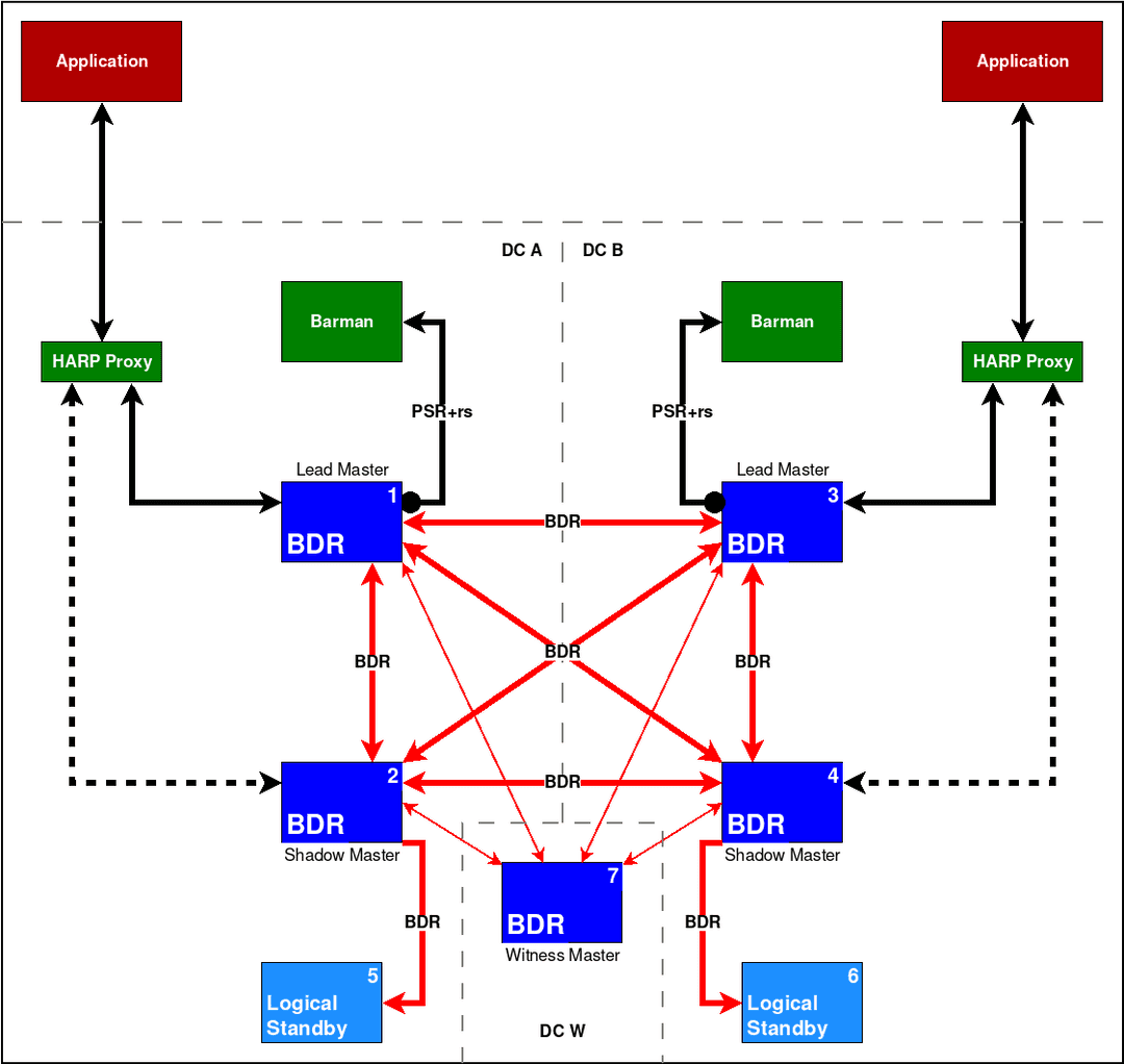 BDR Always-On Reference Architecture