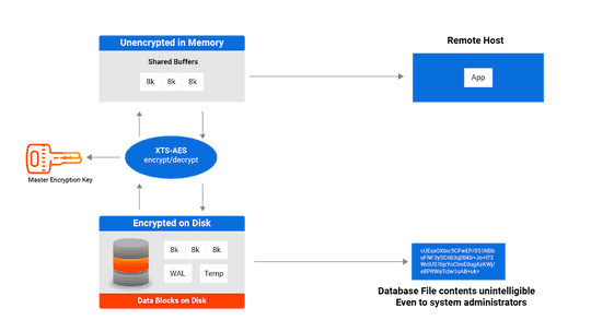 EDB Docs - Transparent Data Encryption