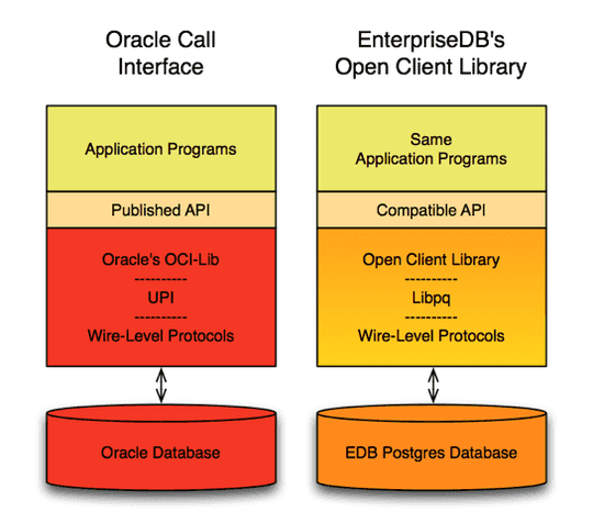 EDB Docs - OCL Connector v18 - Open Client Library