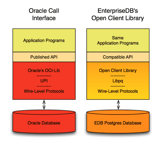 Comparison with Oracle Call Interface
