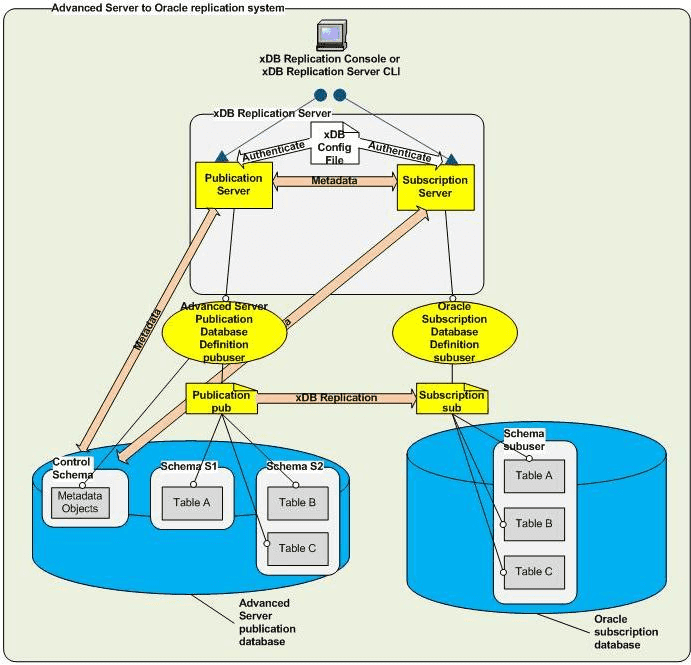 Advanced Server to Oracle replication