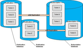 EDB Docs - EDB Replication Server v7 - Publications and subscriptions