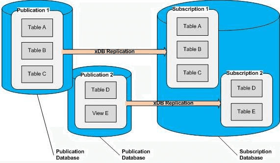 Publications in two databases replicating to one subscription database