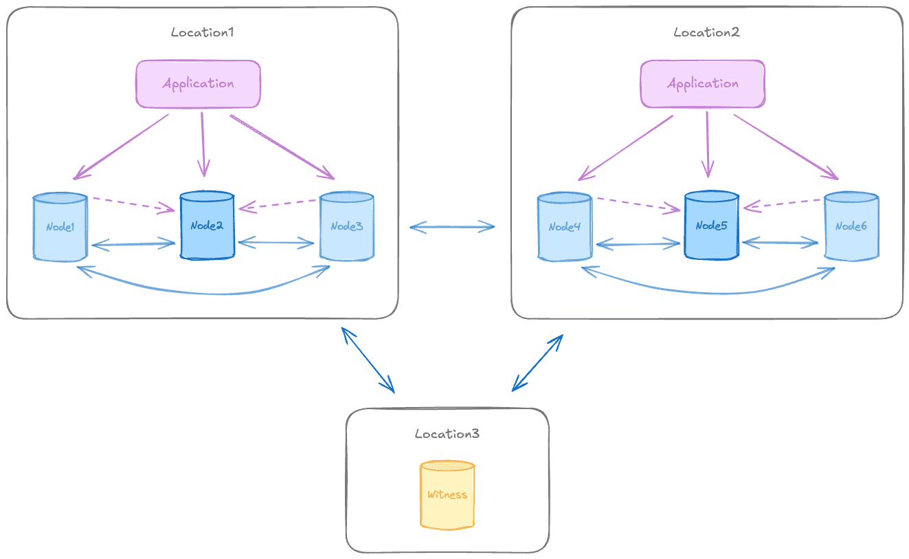 EDB Docs - EDB Postgres Distributed (PGD) v6.4.0 - Two data groups ...