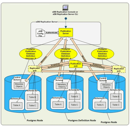 EDB Docs - EDB Replication Server v7 - Replication Server system examples
