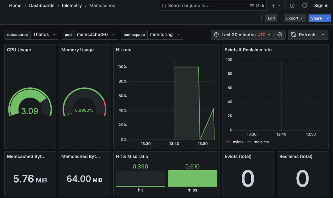 Telemetry Memcached dashboard
