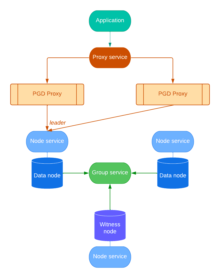 Basic architecture of an EDB Postgres Distributed for Kubernetes PGD group