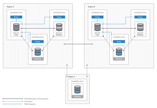 EDB Docs - Distributed high availability