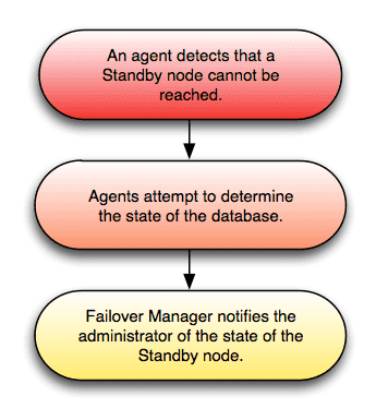 Failure of standby agent.
