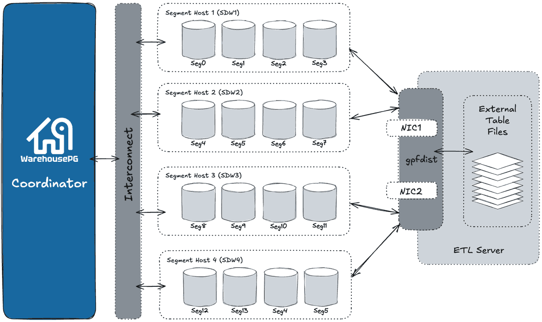 External Table Using Single gpfdist Instance with Multiple NICs