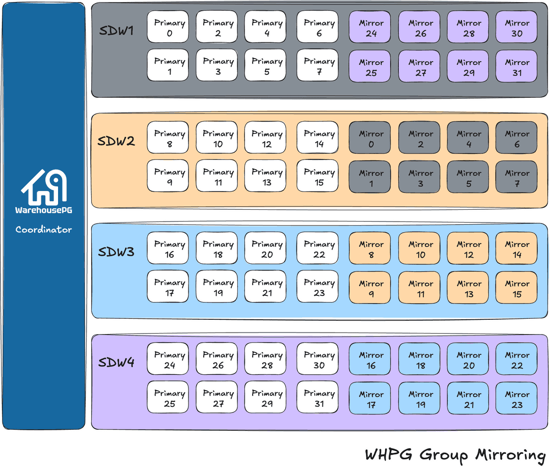 Group Segment Mirroring in WarehousePG