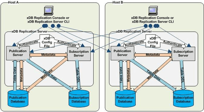 EPRS Replication Consoles accessing multiple hosts