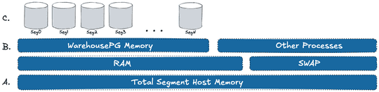 EDB Docs - WarehousePG v6.27.4 - WarehousePG Memory Overview