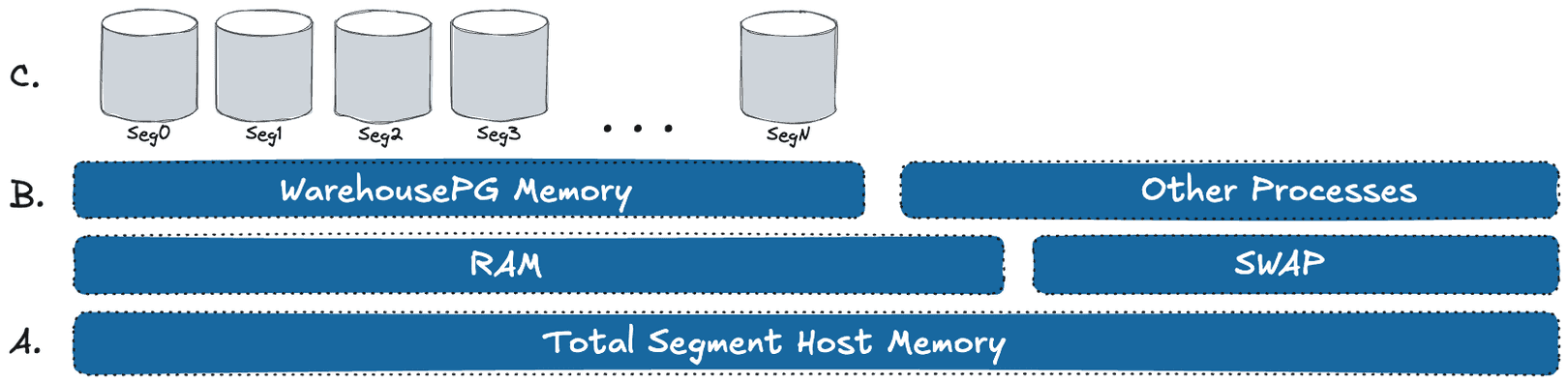 Ram Memory Segmented EDB Docs - WarehousePG v6.27.4 - WarehousePG Memory Overview