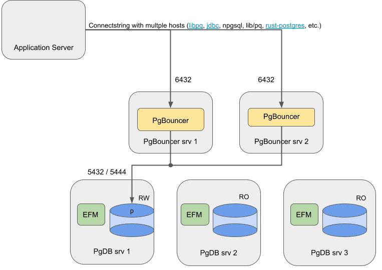 Failover Manager using pgBouncer on-premises architecture diagram