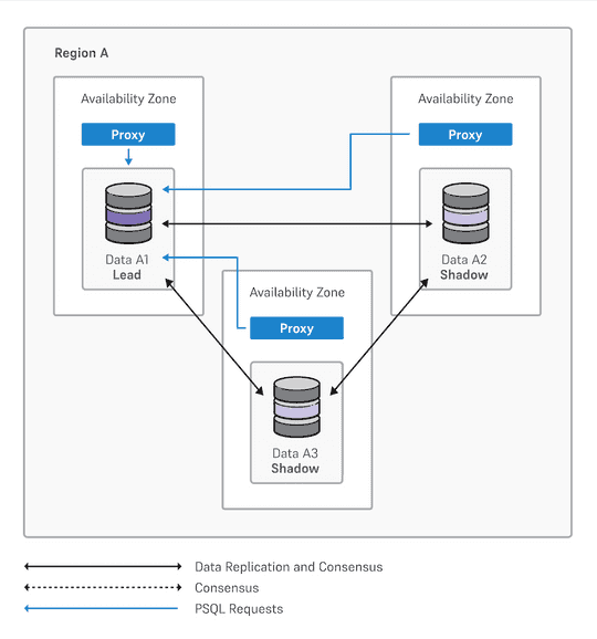 EDB Docs - Distributed high availability