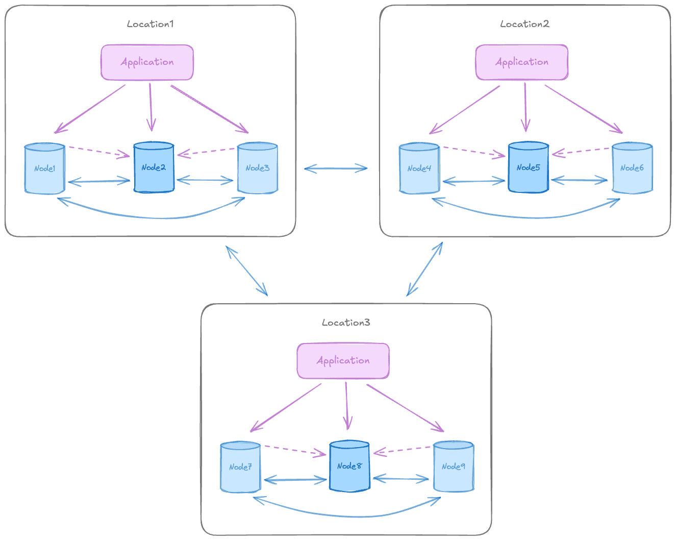 EDB Docs - EDB Postgres Distributed (PGD) v6.4.0 - Multiple locations ...