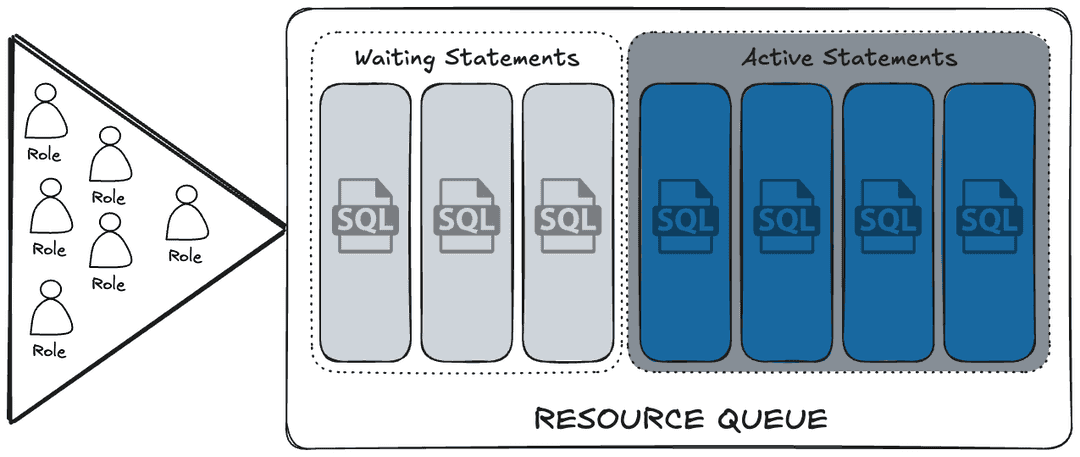 Resource Queue Process