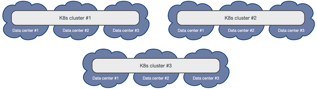 Example of a multiple Kubernetes cluster architecture distributed over 3 regions each with 3 independent data centers
