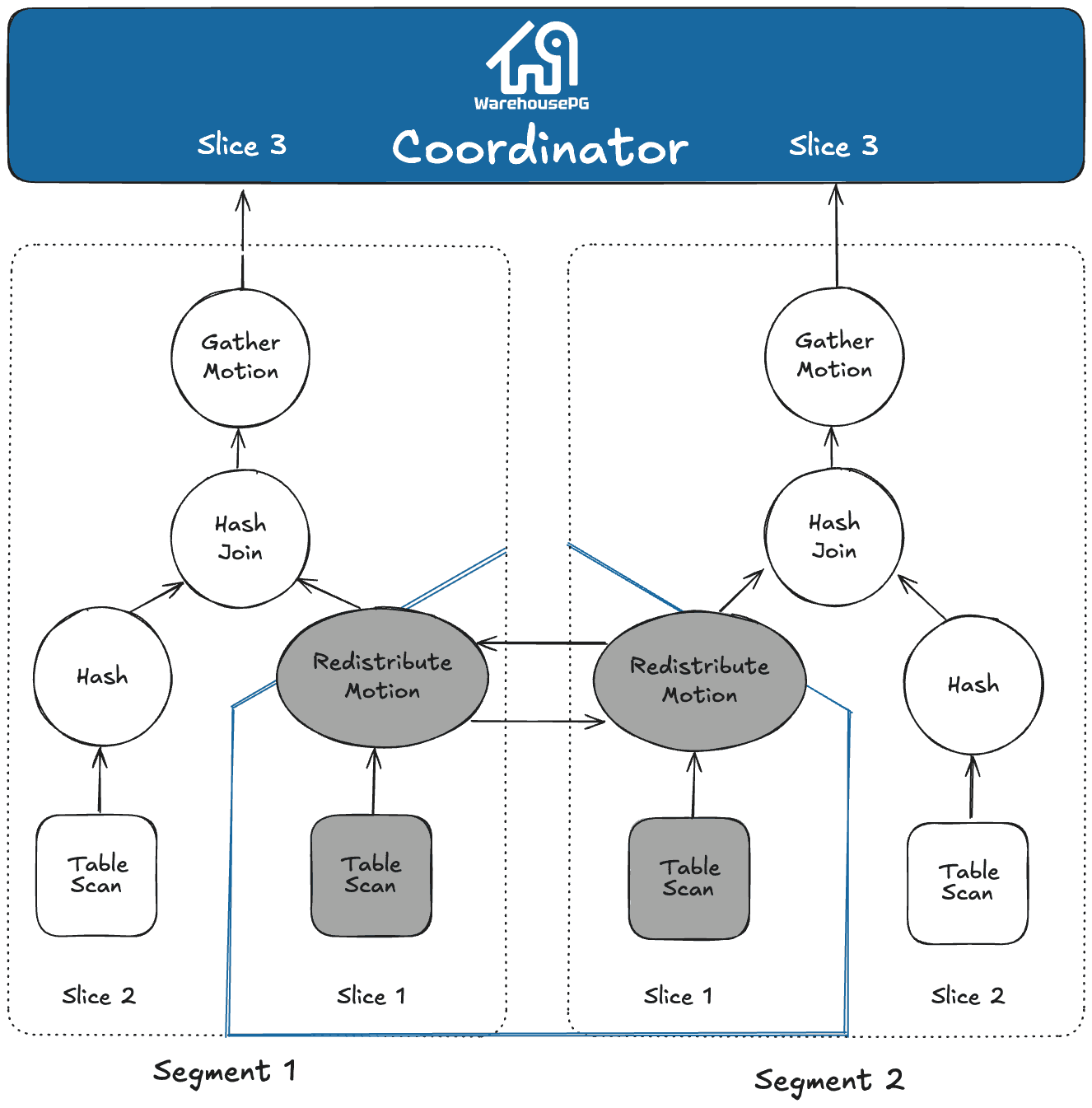 EDB Docs - WarehousePG v7.3 - About WarehousePG Query Processing