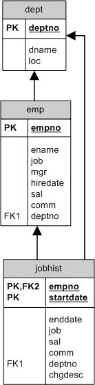 Entity relationship diagram of tables with foreign key constraints